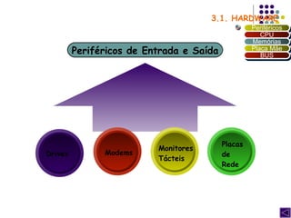 3.1. HARDWARE  Periféricos de Entrada e Saída Monitores Tácteis Modems Placas de Rede Drives Periféricos CPU Memórias Placa Mãe BUS 