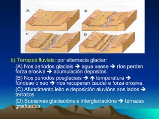 b) Terrazas fluviais:  por alternacia glaciar: (A) Nos periodos glaciais    agua xease    ríos perden forza erosiva    acumulación depositos. (B) Nos periodos posglaciais       temperatura    fúndese o xeo    ríos recuperan caudal e forza erosiva. (C) Afundimento leito e deposición aluvións aos lados    terrazas. (D) Sucesivas glaciacións e interglaciacións    terrazas graduadas. 