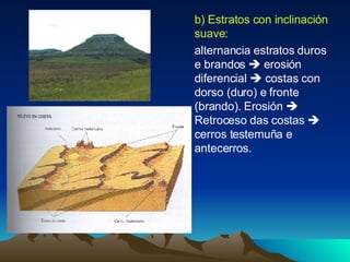 b) Estratos con inclinación suave:  alternancia estratos duros e brandos    erosión diferencial    costas con dorso (duro) e fronte (brando). Erosión    Retroceso das costas    cerros testemuña e antecerros. 