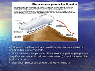    Disposición do relevo: de forma paralela ao mar, e a forma maciza da península, frea a influencia deste.    Altura: diminúe as temperaturas (6º por 1000 m) e produce precipitacións orográficas nas laderas de barlovento (efecto foehn) e precipitacións ocultas (rocío, escarcha…).    Orientación: produce contrastes entre solleiros e umbrías. 