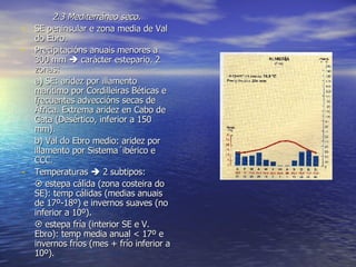 2.3 Mediterráneo seco. SE peninsular e zona media de Val do Ebro. Precipitacións anuais menores a 300 mm    carácter estepario. 2 zonas: a) SE: aridez por illamento marítimo por Cordilleiras Béticas e frecuentes adveccións secas de África. Extrema aridez en Cabo de Gata (Desértico, inferior a 150 mm). b) Val do Ebro medio: aridez por illamento por Sistema´ibérico e CCC. Temperaturas    2 subtipos:    estepa cálida (zona costeira do SE): temp cálidas (medias anuais de 17º-18º) e invernos suaves (no inferior a 10º).    estepa fría (interior SE e V. Ebro): temp media anual < 17º e invernos fríos (mes + frío inferior a 10º). 