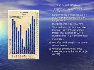 3. CLIMA DE MONTAÑA. Territorios a + de 1000 m de altitude. Características propias, xa que a + altitude       precipitacións e    temperaturas. Precipitacións: + de 1000 mm. Temperaturas: media anual baixa (sempre – de 10º), con veráns frescos (por debaixo de 22º) e invernos fríos (= o < 0º) con neve. 2 variantes: a) Montañas do N: ningún mes seco e veráns frescos. b) Montañas do centro e S: dous meses secos e veráns + cálidos (+ de 22º). 