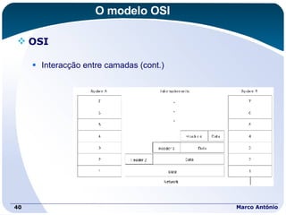 O modelo OSI OSI Interacção entre camadas (cont.) Marco António 