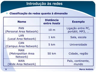 Introdução às redes Classificação de redes quanto à dimensão Marco António Nome Distância entre  hosts Exemplo PAN  (Personal Area Network) 10 m Ligação entre PC, portátil, MP3, … LAN  (Local Area Network) 1 km Sala, escola CAN  (Campus Area Network) 5 km Universidade MAN  (Metropolitan Area Network) 50 km Cidade, região WAN  (Wide Area Network) País, continente, mundo 