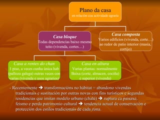 - Recentemente    transformacións no hábitat = abandono vivendas tradicionais e sustitución por outras novas con fins turísticos e segundas residencias que imitan modelo urbano (chalé)    ruptura ca paisaxe, feismo e perda patrimonio cultural    tendencia actual de conservación e protección dos estilos tradicionais de cada zona. Plano da casa en relación coa actividade agraria Casa bloque Todas dependencias baixo mesmo teito (vivenda, cortes…) Casa composta Varios edificios (vivenda, corte…) ao redor de patio interior (masía,  cortijo) Casa a rentes do chan 1 piso, a veces cunha única hab (palloza galega) outras veces con varias (vivenda e usos agrarios) Casa en altura Varias plantas: normalmente  Baixa (corte, almacen, cociña) e superior (vivenda) 