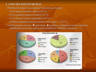 2. USOS DO ESPAZO RURAL . - Distribución espacial usos agrarios tradicionais en España: a) Uso agrícola (terreos cultivo) (32 %). b) Uso gandeiro (pastos e prados) (15 %). c) Uso forestal (montes explotados) (35 %). d) Outras superficies (terreos incultos, ríos e lagos…) (18 %). - Transformacións recentes:    agricultura,    gandería e explotación forestal mantense estabilizada, novos usos espazo rural (residencial, industrial, recreativos…). 