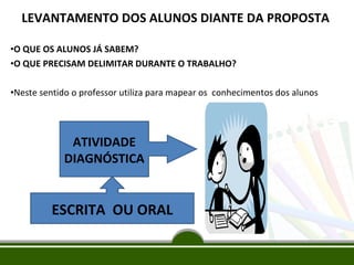 LEVANTAMENTO DOS ALUNOS DIANTE DA PROPOSTA
•O QUE OS ALUNOS JÁ SABEM?
•O QUE PRECISAM DELIMITAR DURANTE O TRABALHO?
•Neste sentido o professor utiliza para mapear os conhecimentos dos alunos

ATIVIDADE
DIAGNÓSTICA

ESCRITA OU ORAL

 