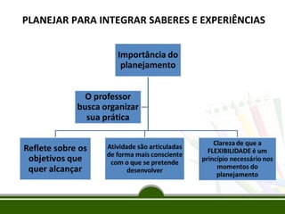 PLANEJAR PARA INTEGRAR SABERES E EXPERIÊNCIAS

 