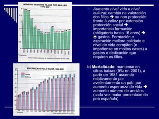 Aumento nivel vida e nivel cultural : cambio na valoración dos fillos    xa non protección fronte á vellez por extensión protección social    importancia formación (obligatoria hasta 16 anos)       gastos. Formación e aspiración mellora calidade e nivel de vida compiten (e impoñense en moitos casos) a gastos e dedicación que requiren os fillos. b)  Mortalidade:  mantense en cifras baixas (9 ‰ en 2001), a partir de 1981 ascende relativamente por avellentamento da pob, por aumento esperanza de vida    aumento número de anciáns (cada vez maior porcentaxe da pob española). 
