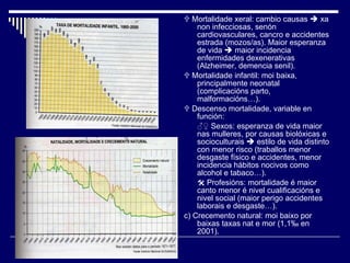    Mortalidade xeral: cambio causas    xa non infecciosas, senón cardiovasculares, cancro e accidentes estrada (mozos/as). Maior esperanza de vida    maior incidencia enfermidades dexenerativas (Alzheimer, demencia senil).    Mortalidade infantil: moi baixa, principalmente neonatal (complicacións parto, malformacións…).    Descenso mortalidade, variable en función: ♂♀  Sexos: esperanza de vida maior nas mulleres, por causas biolóxicas e socioculturais    estilo de vida distinto con menor risco (traballos menor desgaste físico e accidentes, menor incidencia hábitos nocivos como alcohol e tabaco…).    Profesións: mortalidade é maior canto menor é nivel cualificacións e nivel social (maior perigo accidentes laborais e desgaste…). c) Crecemento natural: moi baixo por baixas taxas nat e mor (1,1‰ en 2001). 