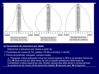 b) Comentario da estructura por idade. Determinar a estructura por idades a partir de:    Porcentaxe de mozos (0-14), adultos (15-64) e anciáns (+ de 65).    Forma da pirámide: triangular, campá e bulbo.    Triangular: indica poboación nova (os mozos superan o 35% e os anciáns menos do 5%)    base ancha por altas taxas de nat e cúspide estreita por altas taxas de mortalidade e baixa esperanza vida. Sinalar causas das altas taxas e consecuencias de predominio de mozos (forte demanda traballo    elevado paro    emigración. 