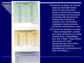 - En función da idade: as maiores taxas de actividade danse entre 25 e 54 anos entre homes e 20-24 entre mulleres. Caida posterior por formación de familias    abandono de traballo plas mulleres en ocasións, por insuficiencia empregos a tempo parcial e garderías insuficientes e caras. - En función do territorio: as taxas + altas corresponden a zonas con maior dinamismo ec (costa mediterránea, arquipélagos, Eus, Bar e Mad). Taxas baixas nas zonas con maior porcentaxe pob nova (And), envellecida (interior) ou afectadas por reconversión ind (Ast e Cantabria…). 