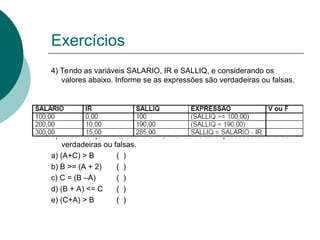 Exercícios
4) Tendo as variáveis SALARIO, IR e SALLIQ, e considerando os
valores abaixo. Informe se as expressões são verdadeiras ou falsas.
5) Sabendo que A=3, B=7 e C=4, informe se as expressões abaixo são
verdadeiras ou falsas.
a) (A+C) > B ( )
b) B >= (A + 2) ( )
c) C = (B –A) ( )
d) (B + A) <= C ( )
e) (C+A) > B ( )
 