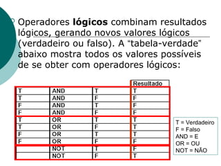  Operadores lógicos combinam resultados
lógicos, gerando novos valores lógicos
(verdadeiro ou falso). A “tabela-verdade”
abaixo mostra todos os valores possíveis
de se obter com operadores lógicos:
T = Verdadeiro
F = Falso
AND = E
OR = OU
NOT = NÃO
 