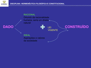 DISCIPLINA: HERMENÊUTICA FILOSÓFICA E CONSTITUCIONAL
DADO
RACIONAL
Oriundo da racionalidade
humana, seria um direito
natural
IDEAL
Aspirações e valores
da sociedade
CONSTRUÍDO
LEI
VIGENTE
 