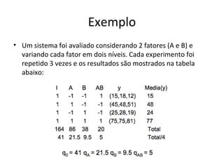 Exemplo
• Um sistema foi avaliado considerando 2 fatores (A e B) e
variando cada fator em dois níveis. Cada experimento foi
repetido 3 vezes e os resultados são mostrados na tabela
abaixo:
 