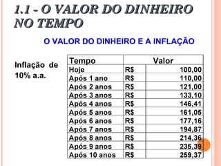 1.1 - O VALOR DO DINHEIRO1.1 - O VALOR DO DINHEIRO
NO TEMPONO TEMPO
O VALOR DO DINHEIRO E A INFLAÇÃO
Inflação de
10% a.a.
 
