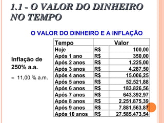1.1 - O VALOR DO DINHEIRO1.1 - O VALOR DO DINHEIRO
NO TEMPONO TEMPO
O VALOR DO DINHEIRO E A INFLAÇÃO
Inflação de
250% a.a.
≈ 11,00 % a.m.
Tempo Valor
Hoje R$ 100,00
Após 1 ano R$ 350,00
Após 2 anos R$ 1.225,00
Após 3 anos R$ 4.287,50
Após 4 anos R$ 15.006,25
Após 5 anos R$ 52.521,88
Após 6 anos R$ 183.826,56
Após 7 anos R$ 643.392,97
Após 8 anos R$ 2.251.875,39
Após 9 anos R$ 7.881.563,87
Após 10 anos R$ 27.585.473,54
 
