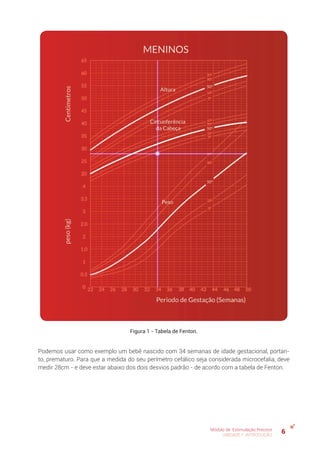 6Módulo de Estimulação Precoce
UNIDADE 1: INTRODUÇÃO
Figura 1 - Tabela de Fenton.
Podemos usar como exemplo um bebê nascido com 34 semanas de idade gestacional, portan-
to, prematuro. Para que a medida do seu perímetro cefálico seja considerada microcefalia, deve
medir 28cm - e deve estar abaixo dos dois desvios padrão - de acordo com a tabela de Fenton.
 