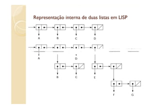 Representação interna de duas listas em LISP
 