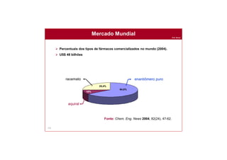 Prof. Nunes
152
Mercado Mundial
64,6%
25,4%
10%
enantiômero puro
aquiral
racemato
 Percentuais dos tipos de fármacos comercializados no mundo (2004).
 US$ 48 bilhões
Fonte: Chem. Eng. News 2004, 82(24), 47-62.
 