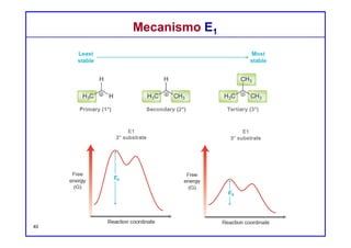 DQOI - UFC Prof. Nunes
DQOI - UFC Prof. Nunes
Mecanismo E1Mecanismo E1
Na parte anterior desta unidade, vimos que um grupo OH é um péssimo
grupo abandonador, e que um reação SN1 pode ocorrer apenas se o grupo
OH for protonado antes, para gerar um melhor grupo de saída:
O mesmo é verdade com um mecanismo E1. Se o substrato é um álcool,
será necessário um ácido forte, a fim de protonar o grupo OH.
O ácido sulfúrico é geralmente utilizado para este propósito:
Reação de desidratação40
calor
grupo abandonador
RUIM
grupo abandonador
EXCELENTE
 