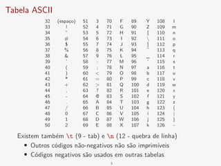 Tabela ASCII
32 (espaço) 51 3 70 F 89 Y 108 l
33 ! 52 4 71 G 90 Z 109 m
34 ” 53 5 72 H 91 [ 110 n
35 # 54 6 73 I 92  111 o
36 $ 55 7 74 J 93 ] 112 p
37 % 56 8 75 K 94 ^ 113 q
38 & 57 9 76 L 95 _ 114 r
39 ’ 58 : 77 M 96 ‘ 115 s
40 ( 59 ; 78 N 97 a 116 t
41 ) 60 < 79 O 98 b 117 u
42 * 61 = 80 P 99 c 118 v
43 + 62 > 81 Q 100 d 119 w
44 , 63 ? 82 R 101 e 120 x
45 - 64 @ 83 S 102 f 121 y
46 . 65 A 84 T 103 g 122 z
47 / 66 B 85 U 104 h 123 {
48 0 67 C 86 V 105 i 124 |
49 1 68 D 87 W 106 j 125 }
50 2 69 E 88 X 107 k 126 ~
Existem também t (9 - tab) e n (12 - quebra de linha)
• Outros códigos não-negativos não são imprimíveis
• Códigos negativos são usados em outras tabelas
5
 