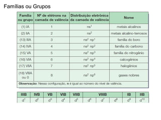 Famílias ou Grupos
 