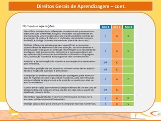 Direitos Gerais de Aprendizagem – cont.
 