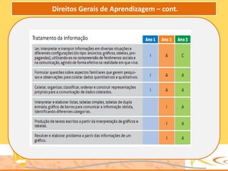 Direitos Gerais de Aprendizagem – cont.
 