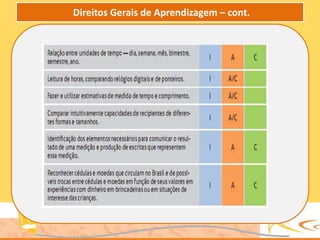 Direitos Gerais de Aprendizagem – cont.
 