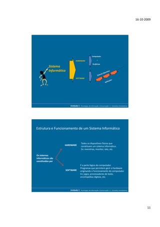 16-10-2009




                                                          Computador

                                   HARDWARE                      +

                                                           Periféricos
           Sistema
           Informático

                                   SOFTWARE




                            Unidade 1 - Tecnologias da Informação e Comunicação 1.1. Conceitos Introdutórios




Estrutura e Funcionamento de um Sistema Informático


                                          Todos os dispositivos físicos que
                     HARDWARE             constituem um sistema informático.
                                          Ex: memórias, monitor, rato, etc.

Os sistemas
informáticos são
constituídos por
                                         É a parte lógica do computador.
                                         Programas que permitem gerir o hardware
                         SOFTWARE        originando o funcionamento do computador
                                         Ex: jogos, processadores de texto,
                                         enciclopédias digitais, etc.




                            Unidade 1 - Tecnologias da Informação e Comunicação 1.1. Conceitos Introdutórios




                                                                                                                      11
 