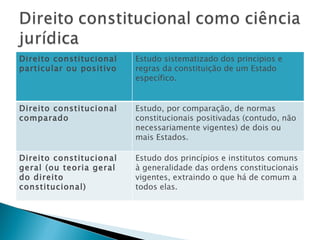 Direito constitucional particular ou positivo Estudo sistematizado dos princípios e regras da constituição de um Estado específico. Direito constitucional comparado Estudo, por comparação, de normas constitucionais positivadas (contudo, não necessariamente vigentes) de dois ou mais Estados. Direito constitucional geral (ou teoria geral do direito constitucional) Estudo dos princípios e institutos comuns à generalidade das ordens constitucionais vigentes, extraindo o que há de comum a todos elas. 