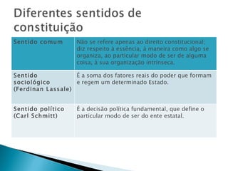 Sentido comum Não se refere apenas ao direito constitucional; diz respeito à essência, à maneira como algo se organiza, ao particular modo de ser de alguma coisa, à sua organização intrínseca. Sentido sociológico (Ferdinan Lassale) É a soma dos fatores reais do poder que formam e regem um determinado Estado. Sentido político (Carl Schmitt) É a decisão política fundamental, que define o particular modo de ser do ente estatal. 