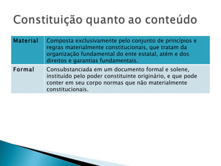 Material Composta exclusivamente pelo conjunto de princípios e regras materialmente constitucionais, que tratam da organização fundamental do ente estatal, atém e dos direitos e garantias fundamentais. Formal Consubstanciada em um documento formal e solene, instituído pelo poder constituinte originário, e que pode conter em seu corpo normas que não materialmente constitucionais. 