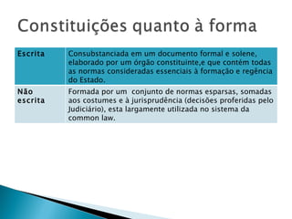Escrita Consubstanciada em um documento formal e solene, elaborado por um órgão constituinte,e que contém todas as normas consideradas essenciais à formação e regência do Estado. Não escrita Formada por um  conjunto de normas esparsas, somadas aos costumes e à jurisprudência (decisões proferidas pelo Judiciário), esta largamente utilizada no sistema da common law. 