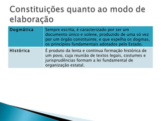 Dogmática Sempre escrita, é caracterizado por ser um documento único e solene, produzido de uma só vez por um órgão constituinte, e que espelha os dogmas, os princípios fundamentais adotados pelo Estado. Histórica É produto da lenta e continua formação histórica de um povo, cuja reunião de textos legais, costumes e jurisprudências formam a lei fundamental de organização estatal. 