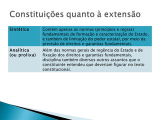 Sintética Contém apenas as normas (princípios e regras) fundamentais de formação e caracterização do Estado, e também de limitação do poder estatal, por meio da previsão de direitos e garantias fundamentais. Analítica (ou prolixa) Além das normas gerais de regência do Estado e de fixação dos direitos e garantias fundamentais, disciplina também diversos outros assuntos que o constituinte entendeu que deveriam figurar no texto constitucional. 