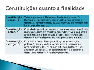 Constituição - garantia ‘‘ Visa a garantir a liberdade, limitando o poder’’. Destina-se, precipuamente, a instituir os direitos e garantias fundamentais, para a proteção do homem em face do poder estatal. Constituição - balanço Concebida pela doutrina soviética, em contraposição ao modelo clássico de constituição, ‘‘descreve e registra a organização política estabelecida’’, registrando um determinado estágio na marcha para o socialismo. Constituição - dirigente Estabelece ‘‘um plano para dirigir uma evolução política’’, por meio de diversas normas chamadas programáticas. Difere da constituição-balanço ‘‘por anunciar um ideal a ser concretizado’’, ao contrário desta, que refletiria o estágio presente. 