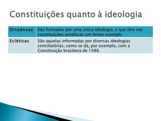Ortodoxas São formadas por uma única ideologia, e que têm nas constituições soviéticas um ótimo exemplo. Ecléticas São aquelas informadas por diversas ideologias conciliatórias, como se dá, por exemplo, com a Constituição brasileira de 1988. 