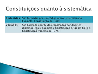 Reduzidas São formadas por um código único, sistematizado. Exemplo: Constituição de 1988. Variadas São Formadas por textos espalhados por diversos diplomas legais. Exemplos: Constituição belga de 1830 e Constituição francesa de 1975. 