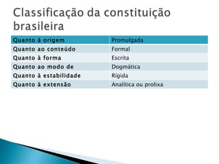 Quanto à origem Promulgada Quanto ao conteúdo Formal Quanto à forma Escrita Quanto ao modo de elaboração Dogmática Quanto à estabilidade Rígida Quanto à extensão  Analítica ou prolixa 
