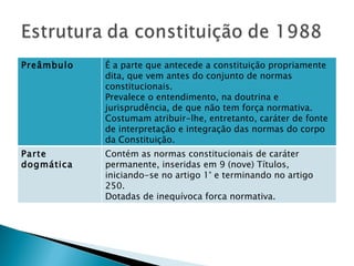 Preâmbulo É a parte que antecede a constituição propriamente dita, que vem antes do conjunto de normas constitucionais. Prevalece o entendimento, na doutrina e jurisprudência, de que não tem força normativa. Costumam atribuir-lhe, entretanto, caráter de fonte de interpretação e integração das normas do corpo da Constituição. Parte dogmática Contém as normas constitucionais de caráter permanente, inseridas em 9 (nove) Títulos, iniciando-se no artigo 1° e terminando no artigo 250. Dotadas de inequívoca forca normativa. 