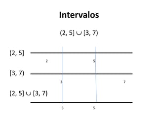 Intervalos
(2, 5] [3, 7)
(2, 5]
[3, 7)
(2, 5] [3, 7)
2 5
3 7
3 5
 