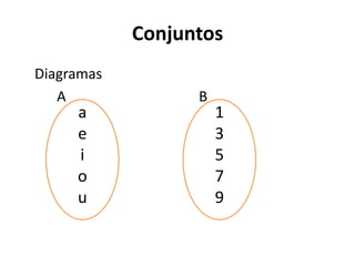 Conjuntos
Diagramas
A B
a
e
i
o
u
1
3
5
7
9
 