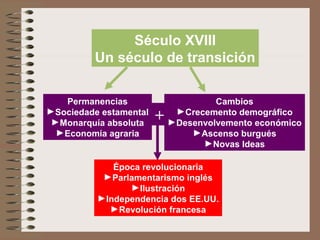 Século XVIII
Un século de transición
Permanencias
►Sociedade estamental
►Monarquía absoluta
►Economía agraria
Cambios
►Crecemento demográfico
►Desenvolvemento económico
►Ascenso burgués
►Novas Ideas
Época revolucionaria
►Parlamentarismo inglés
►Ilustración
►Independencia dos EE.UU.
►Revolución francesa
+
 