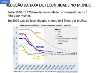 REDUÇÃO DA TAXA DE FECUNDIDADE NO MUNDO
Entre 1950 e 1970 taxa de fecundidade: aproximadamente 5
filhos por mulher.
Em 2000 taxa de fecundidade: menos de 3 filhos por mulher.
Tema 3
 