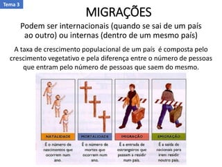 MIGRAÇÕES
Podem ser internacionais (quando se sai de um país
ao outro) ou internas (dentro de um mesmo país)
Tema 3
A taxa de crescimento populacional de um país é composta pelo
crescimento vegetativo e pela diferença entre o número de pessoas
que entram pelo número de pessoas que saem do mesmo.
 