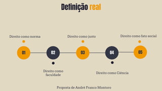 Definição real
Direito como justo
Direito como
faculdade
Direito como Ciência
Direito como norma
01 02 04
03
Proposta de André Franco Montoro
05
Direito como fato social
 