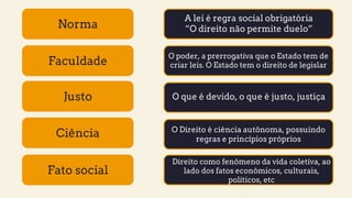 Faculdade
Justo
Ciência
Fato social
Norma
Norma
Norma
Norma
Norma
A lei é regra social obrigatória
“O direito não permite duelo”
O poder, a prerrogativa que o Estado tem de
criar leis. O Estado tem o direito de legislar
O que é devido, o que é justo, justiça
O Direito é ciência autônoma, possuindo
regras e princípios próprios
Direito como fenômeno da vida coletiva, ao
lado dos fatos econômicos, culturais,
políticos, etc
 